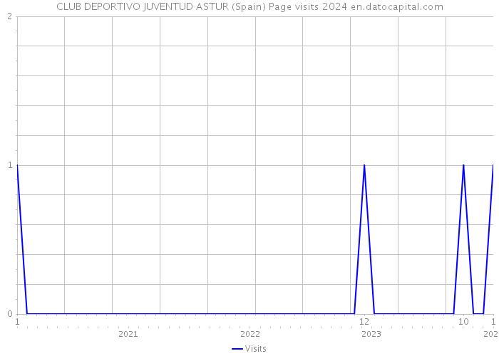 CLUB DEPORTIVO JUVENTUD ASTUR (Spain) Page visits 2024 