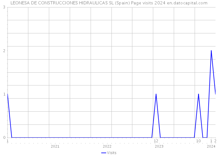 LEONESA DE CONSTRUCCIONES HIDRAULICAS SL (Spain) Page visits 2024 