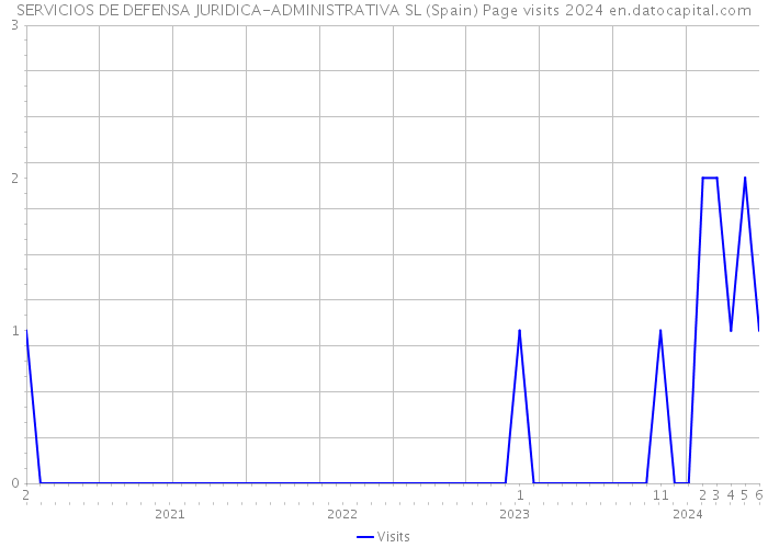 SERVICIOS DE DEFENSA JURIDICA-ADMINISTRATIVA SL (Spain) Page visits 2024 