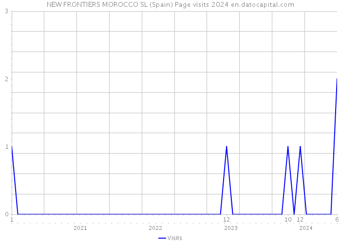 NEW FRONTIERS MOROCCO SL (Spain) Page visits 2024 