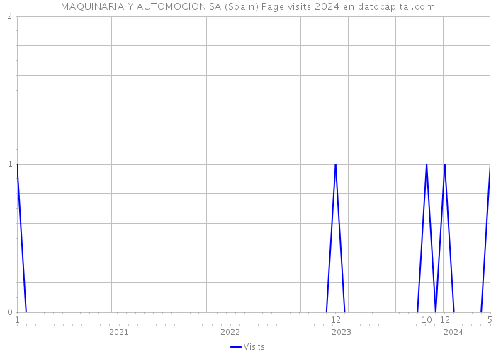 MAQUINARIA Y AUTOMOCION SA (Spain) Page visits 2024 