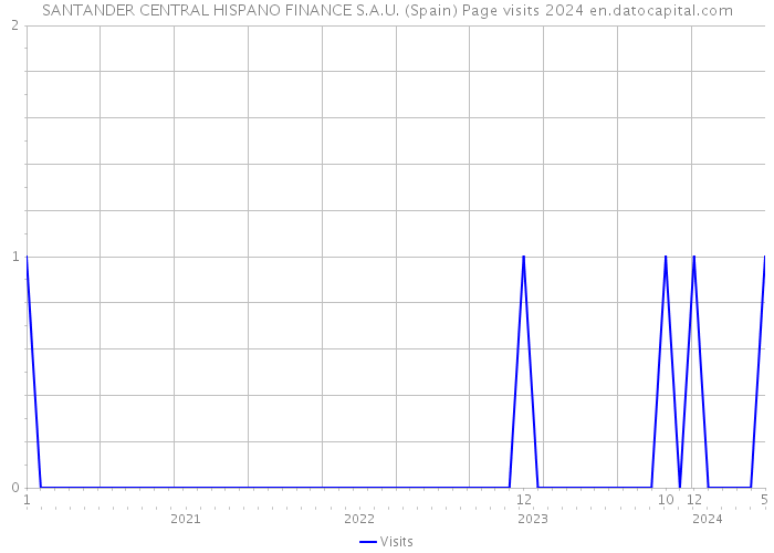 SANTANDER CENTRAL HISPANO FINANCE S.A.U. (Spain) Page visits 2024 