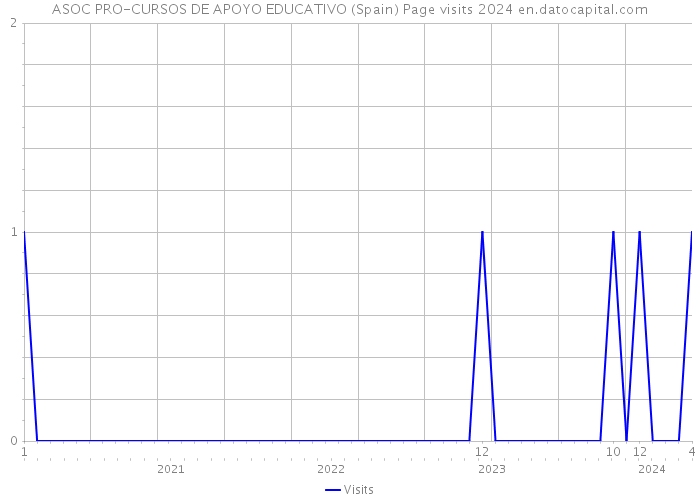 ASOC PRO-CURSOS DE APOYO EDUCATIVO (Spain) Page visits 2024 