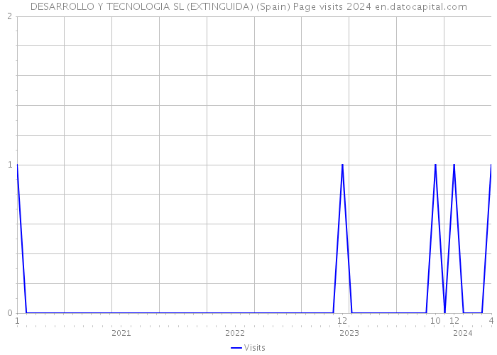 DESARROLLO Y TECNOLOGIA SL (EXTINGUIDA) (Spain) Page visits 2024 