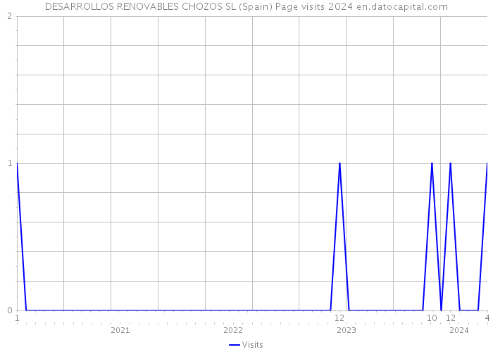 DESARROLLOS RENOVABLES CHOZOS SL (Spain) Page visits 2024 