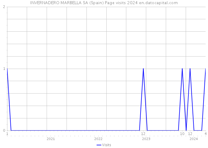 INVERNADERO MARBELLA SA (Spain) Page visits 2024 