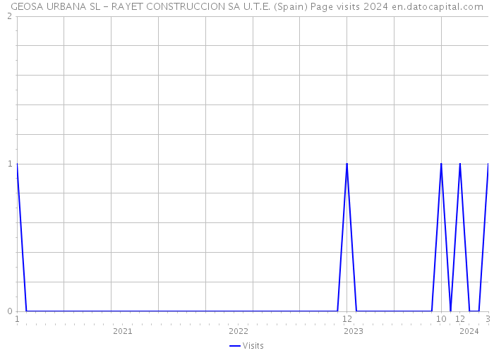 GEOSA URBANA SL - RAYET CONSTRUCCION SA U.T.E. (Spain) Page visits 2024 