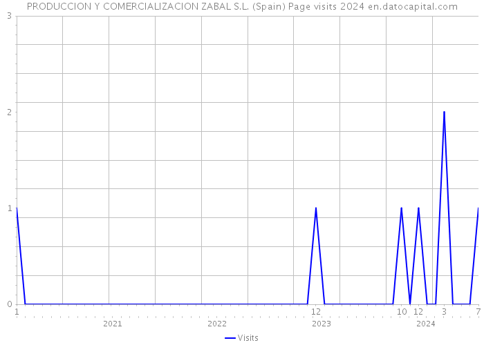 PRODUCCION Y COMERCIALIZACION ZABAL S.L. (Spain) Page visits 2024 