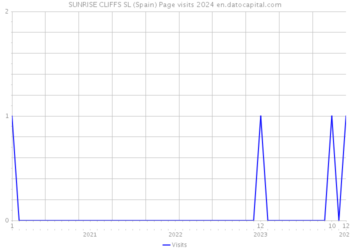 SUNRISE CLIFFS SL (Spain) Page visits 2024 