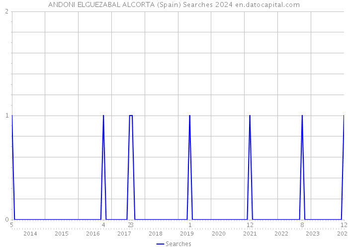 ANDONI ELGUEZABAL ALCORTA (Spain) Searches 2024 