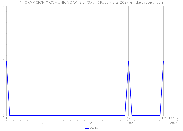 INFORMACION Y COMUNICACION S.L. (Spain) Page visits 2024 