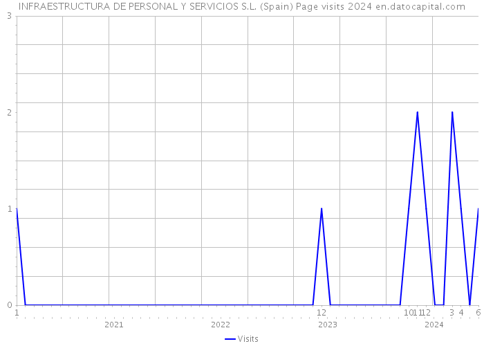 INFRAESTRUCTURA DE PERSONAL Y SERVICIOS S.L. (Spain) Page visits 2024 