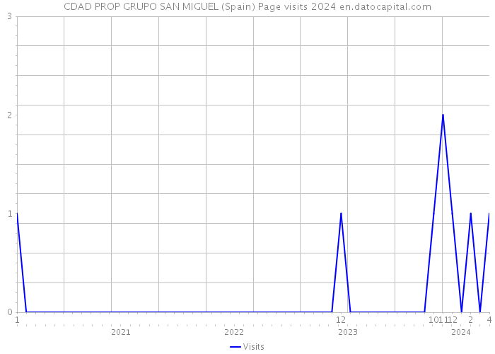 CDAD PROP GRUPO SAN MIGUEL (Spain) Page visits 2024 