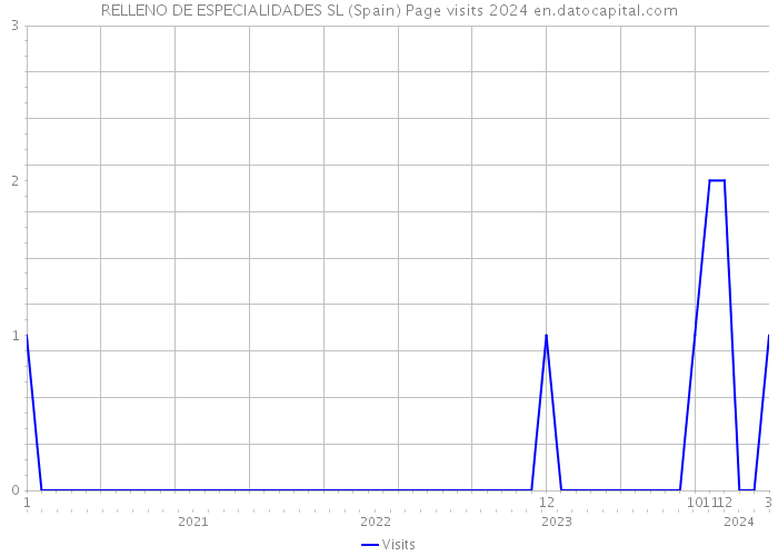 RELLENO DE ESPECIALIDADES SL (Spain) Page visits 2024 