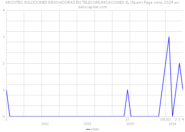 ARGOTEC SOLUCIONES INNOVADORAS EN TELECOMUNICACIONES SL (Spain) Page visits 2024 