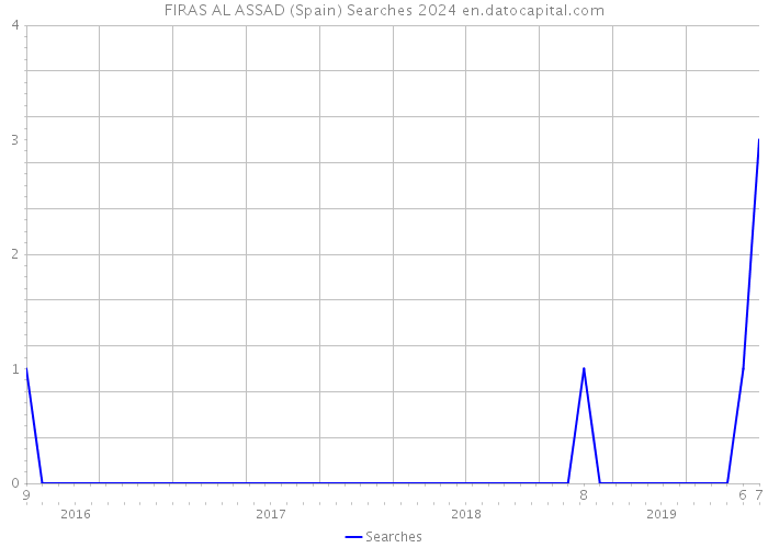 FIRAS AL ASSAD (Spain) Searches 2024 