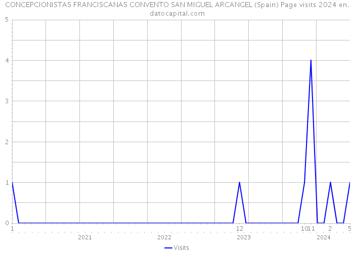 CONCEPCIONISTAS FRANCISCANAS CONVENTO SAN MIGUEL ARCANGEL (Spain) Page visits 2024 