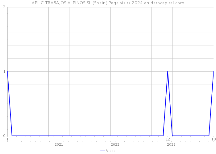 APLIC TRABAJOS ALPINOS SL (Spain) Page visits 2024 