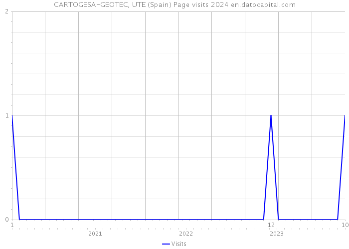 CARTOGESA-GEOTEC, UTE (Spain) Page visits 2024 