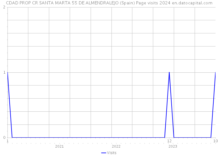 CDAD PROP CR SANTA MARTA 55 DE ALMENDRALEJO (Spain) Page visits 2024 