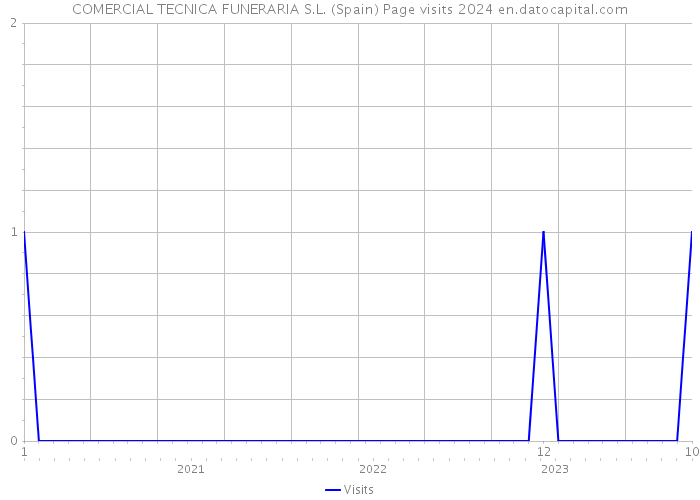 COMERCIAL TECNICA FUNERARIA S.L. (Spain) Page visits 2024 