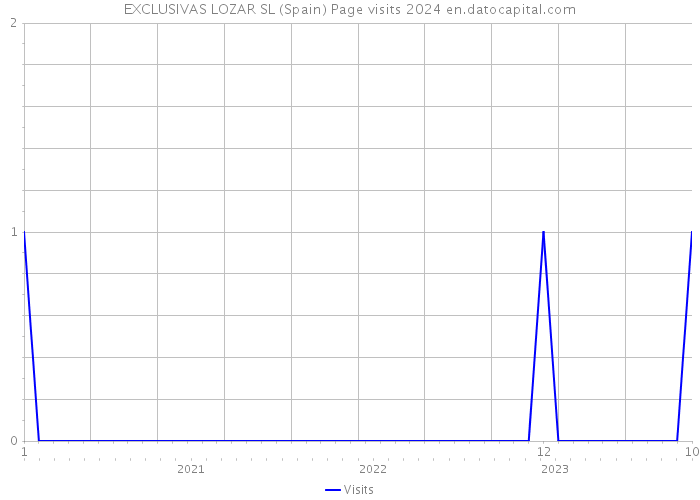 EXCLUSIVAS LOZAR SL (Spain) Page visits 2024 