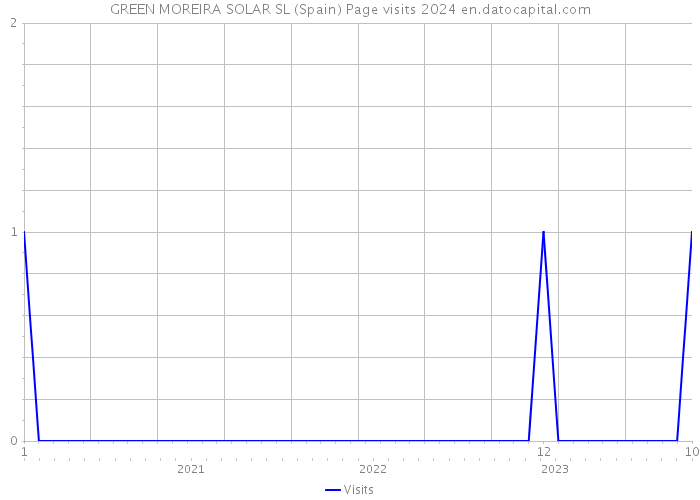 GREEN MOREIRA SOLAR SL (Spain) Page visits 2024 