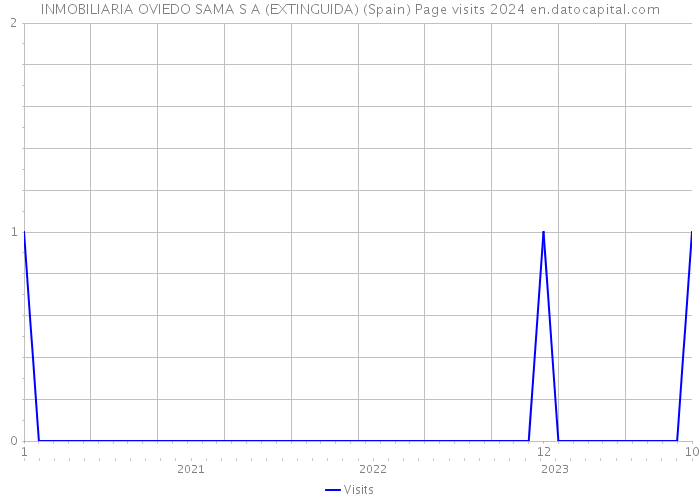 INMOBILIARIA OVIEDO SAMA S A (EXTINGUIDA) (Spain) Page visits 2024 