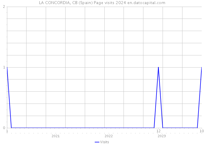LA CONCORDIA, CB (Spain) Page visits 2024 