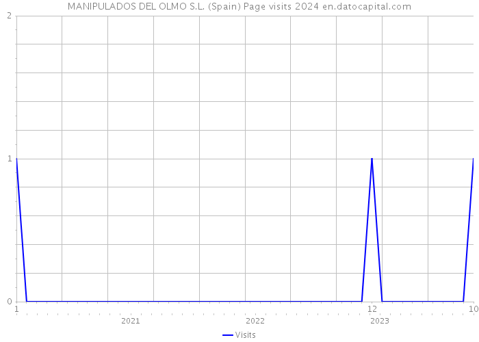MANIPULADOS DEL OLMO S.L. (Spain) Page visits 2024 