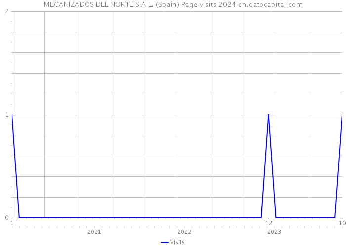 MECANIZADOS DEL NORTE S.A.L. (Spain) Page visits 2024 