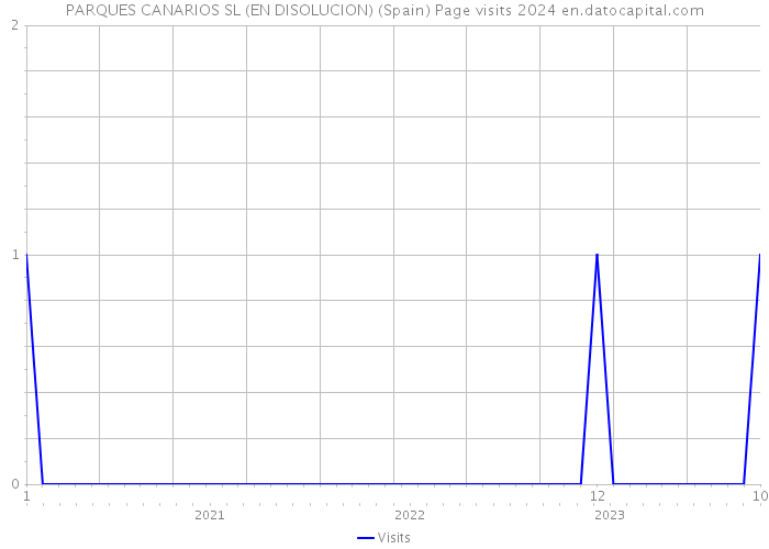 PARQUES CANARIOS SL (EN DISOLUCION) (Spain) Page visits 2024 
