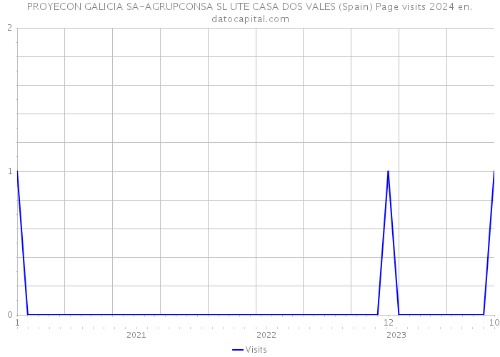 PROYECON GALICIA SA-AGRUPCONSA SL UTE CASA DOS VALES (Spain) Page visits 2024 