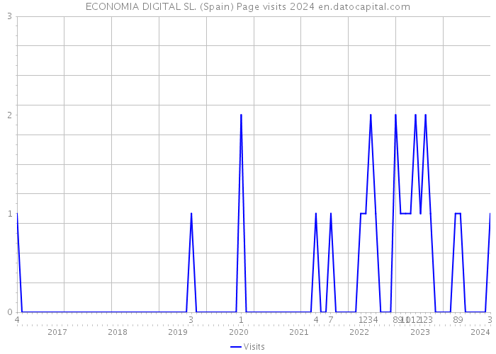 ECONOMIA DIGITAL SL. (Spain) Page visits 2024 