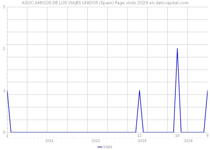 ASOC AMIGOS DE LOS VIAJES UNIDOS (Spain) Page visits 2024 