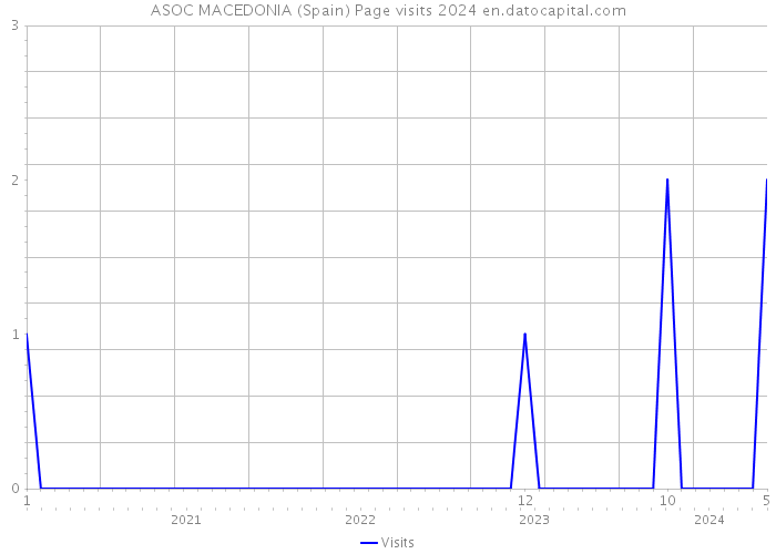 ASOC MACEDONIA (Spain) Page visits 2024 