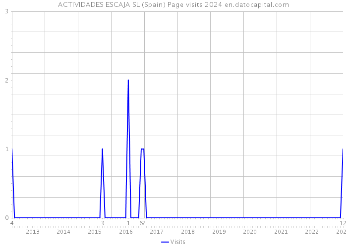 ACTIVIDADES ESCAJA SL (Spain) Page visits 2024 