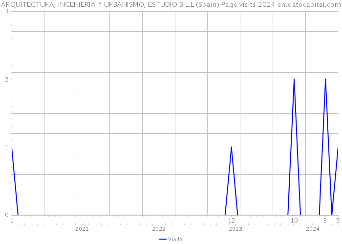 ARQUITECTURA, INGENIERIA Y URBANISMO, ESTUDIO S.L.L (Spain) Page visits 2024 