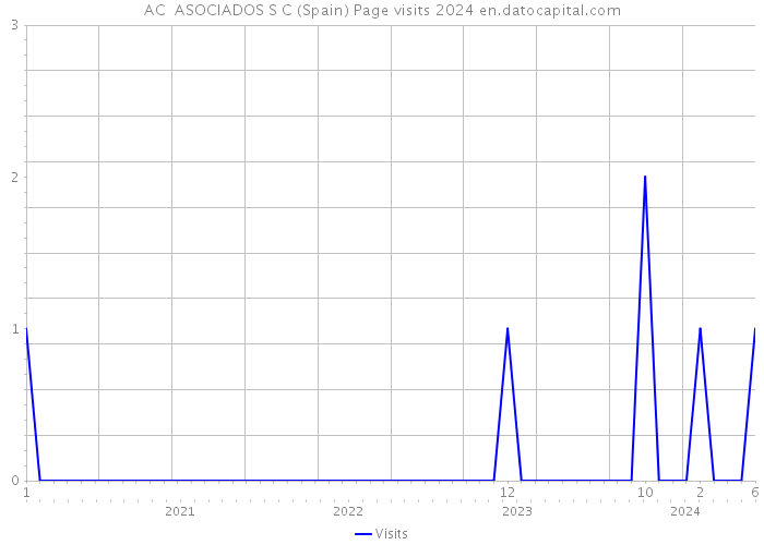 AC ASOCIADOS S C (Spain) Page visits 2024 