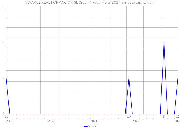 ALVAREZ REAL FORMACION SL (Spain) Page visits 2024 