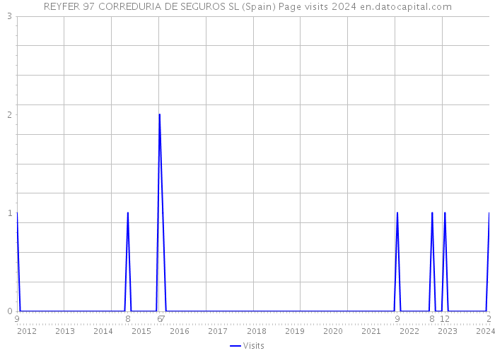 REYFER 97 CORREDURIA DE SEGUROS SL (Spain) Page visits 2024 