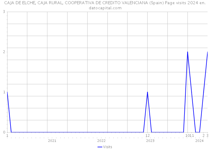 CAJA DE ELCHE, CAJA RURAL, COOPERATIVA DE CREDITO VALENCIANA (Spain) Page visits 2024 