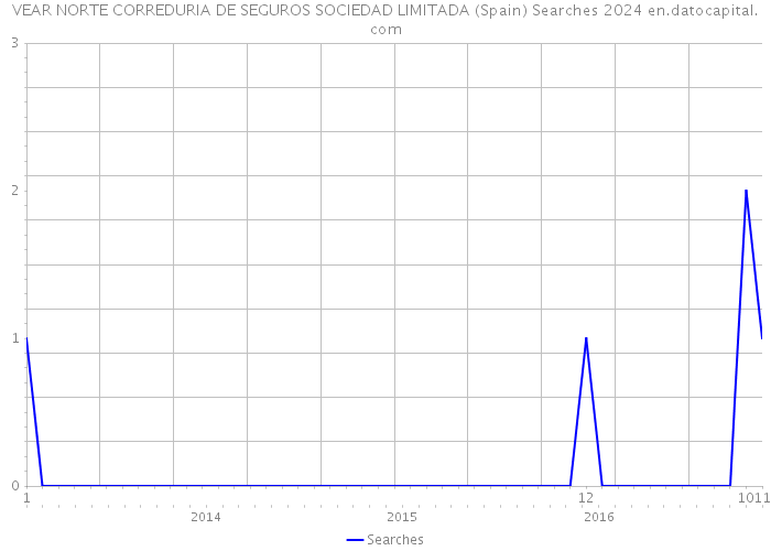VEAR NORTE CORREDURIA DE SEGUROS SOCIEDAD LIMITADA (Spain) Searches 2024 
