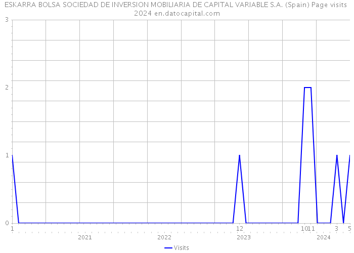 ESKARRA BOLSA SOCIEDAD DE INVERSION MOBILIARIA DE CAPITAL VARIABLE S.A. (Spain) Page visits 2024 