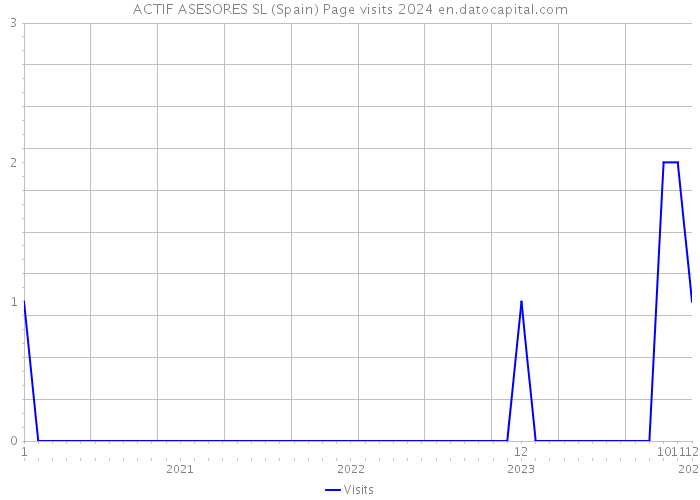 ACTIF ASESORES SL (Spain) Page visits 2024 