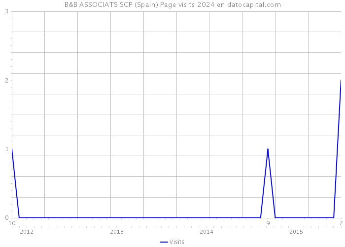 B&B ASSOCIATS SCP (Spain) Page visits 2024 
