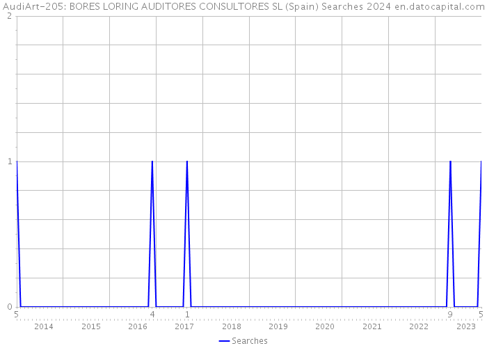 AudiArt-205: BORES LORING AUDITORES CONSULTORES SL (Spain) Searches 2024 