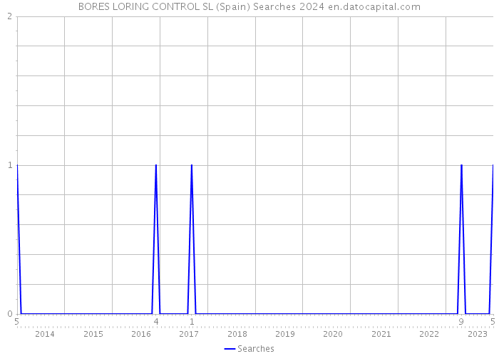 BORES LORING CONTROL SL (Spain) Searches 2024 