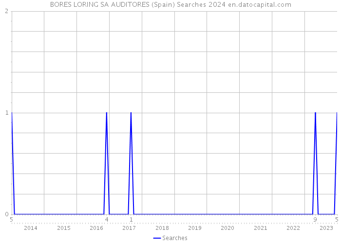 BORES LORING SA AUDITORES (Spain) Searches 2024 