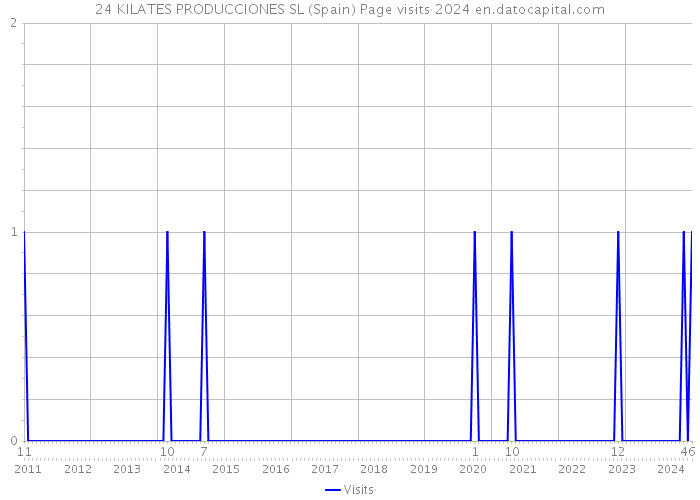 24 KILATES PRODUCCIONES SL (Spain) Page visits 2024 